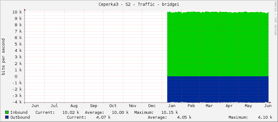 Ceperka3 - S2 - Traffic - bridge1