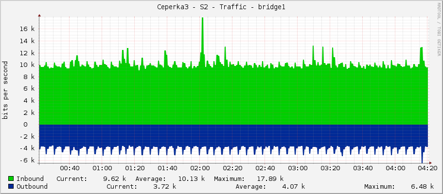 Ceperka3 - S2 - Traffic - bridge1
