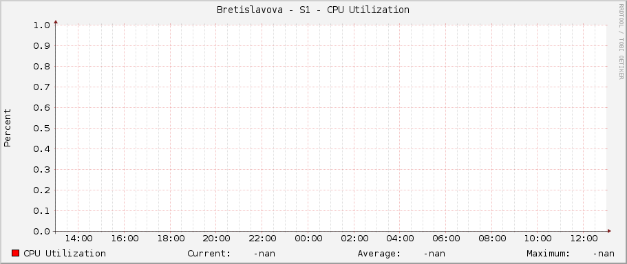 Bretislavova - S1 - CPU Utilization