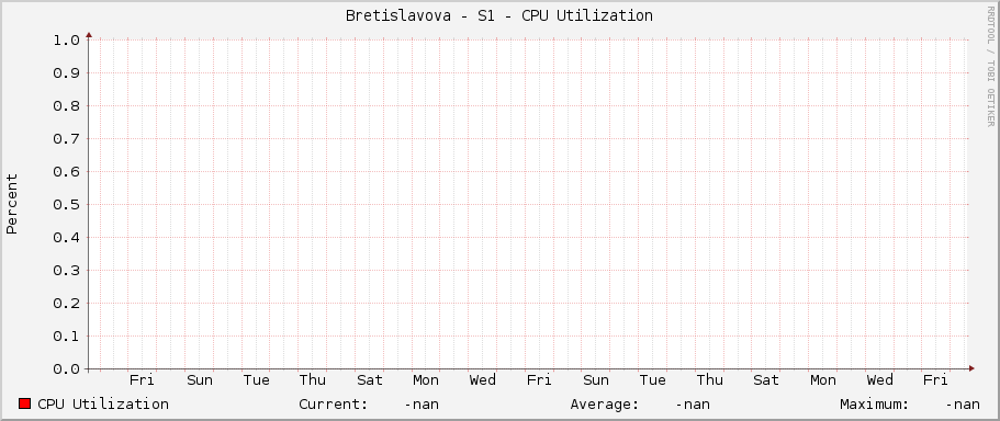 Bretislavova - S1 - CPU Utilization