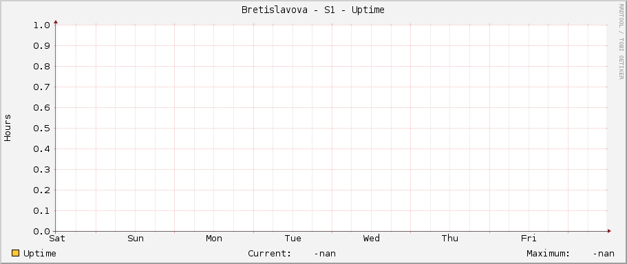 Bretislavova - S1 - Uptime