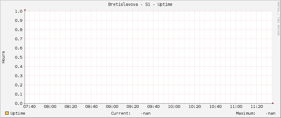 Bretislavova - S1 - Uptime