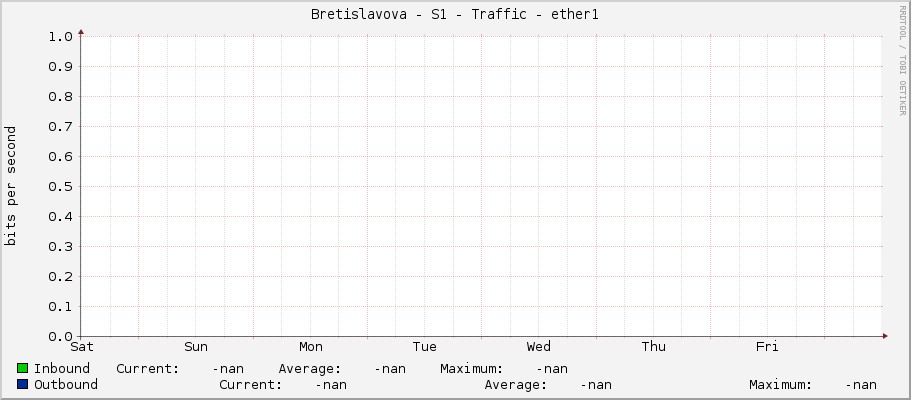 Bretislavova - S1 - Traffic - ether1