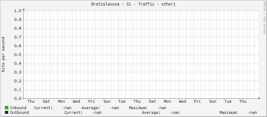 Bretislavova - S1 - Traffic - ether1