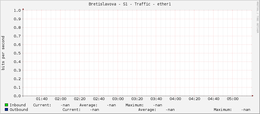 Bretislavova - S1 - Traffic - ether1