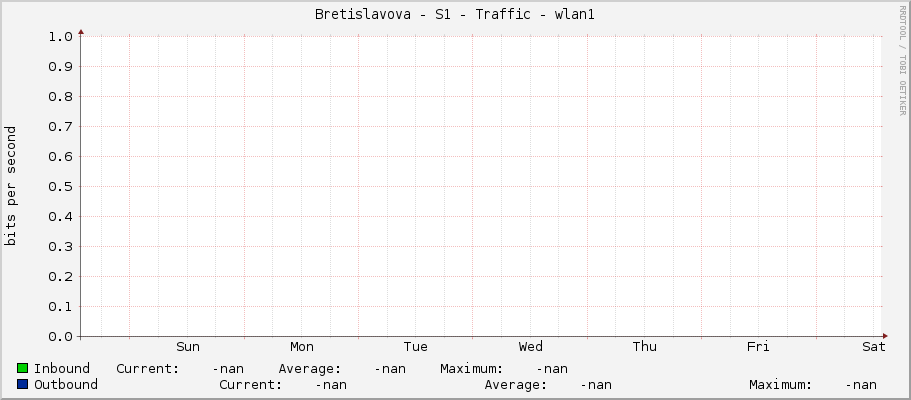 Bretislavova - S1 - Traffic - wlan1