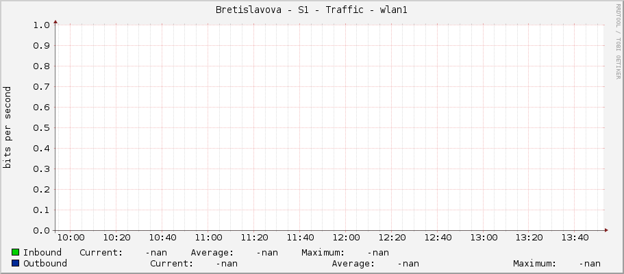 Bretislavova - S1 - Traffic - wlan1