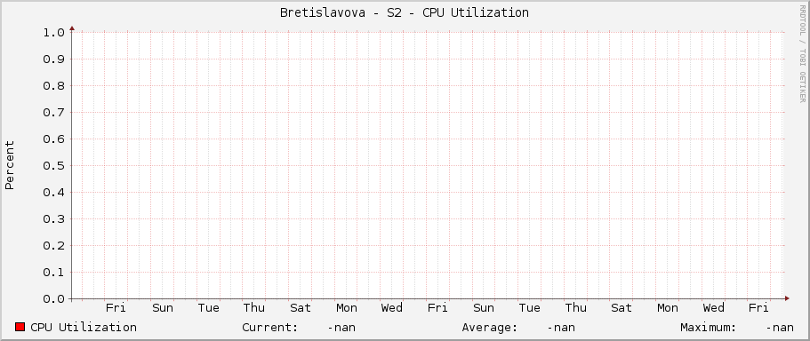 Bretislavova - S2 - CPU Utilization