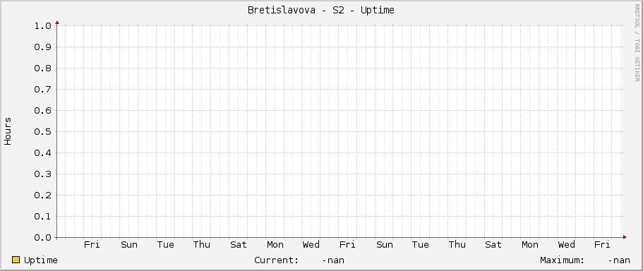 Bretislavova - S2 - Uptime