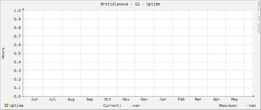 Bretislavova - S2 - Uptime