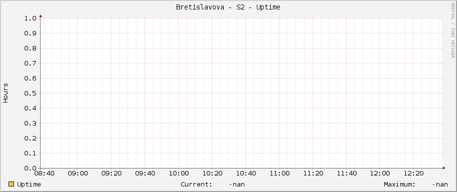 Bretislavova - S2 - Uptime