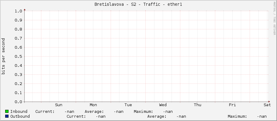 Bretislavova - S2 - Traffic - ether1