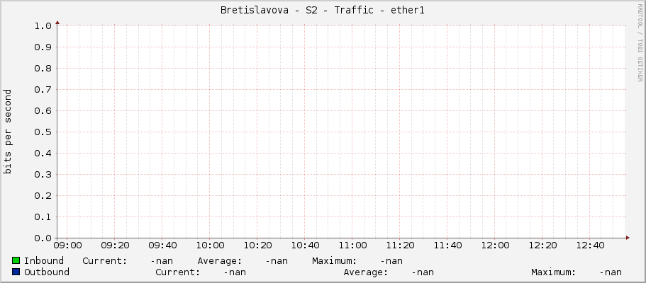 Bretislavova - S2 - Traffic - ether1