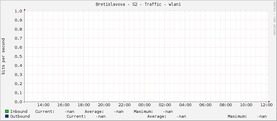 Bretislavova - S2 - Traffic - wlan1