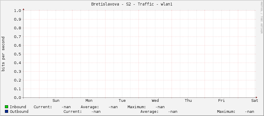 Bretislavova - S2 - Traffic - wlan1