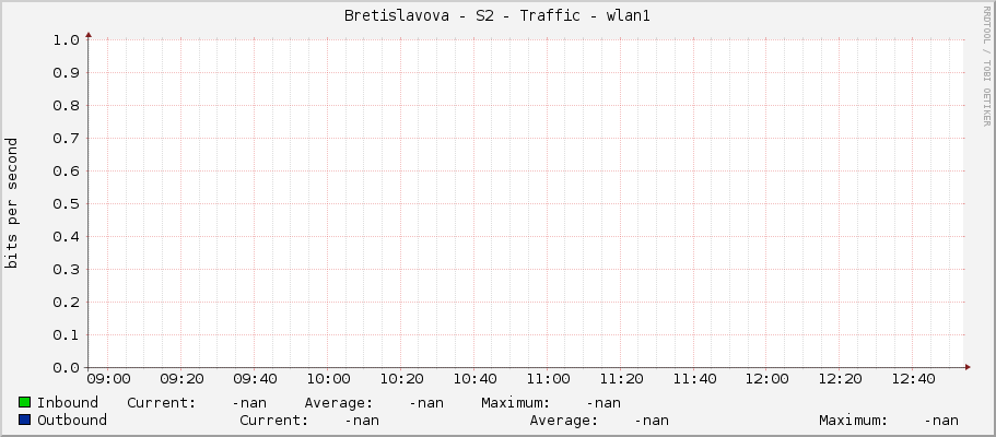 Bretislavova - S2 - Traffic - wlan1