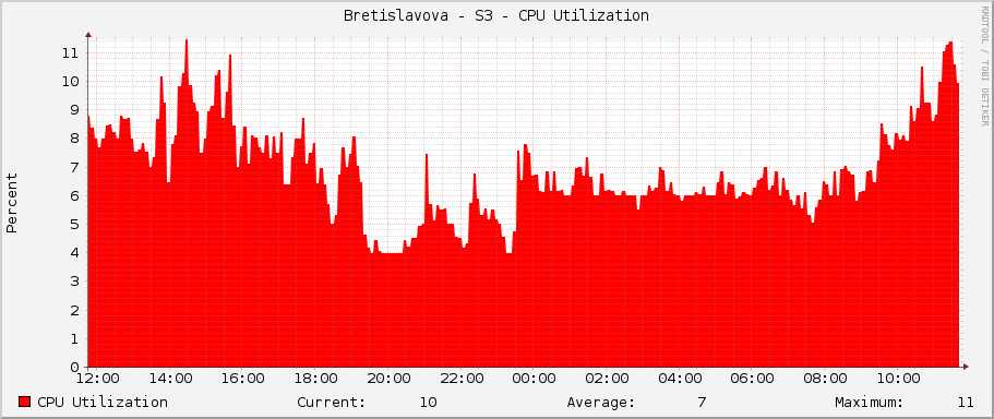 Bretislavova - S3 - CPU Utilization