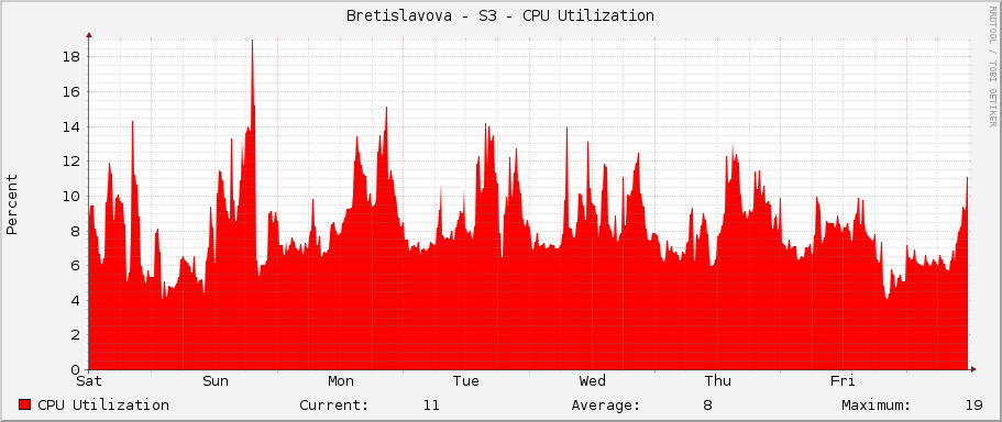 Bretislavova - S3 - CPU Utilization