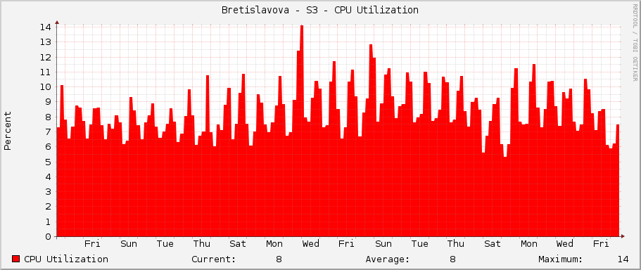 Bretislavova - S3 - CPU Utilization