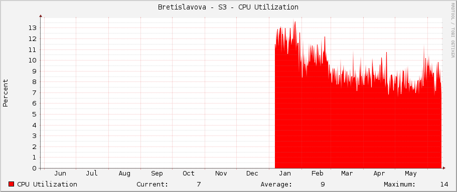 Bretislavova - S3 - CPU Utilization