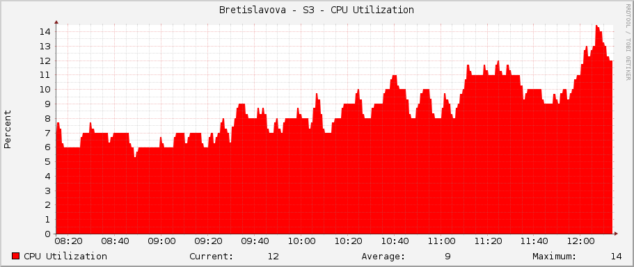 Bretislavova - S3 - CPU Utilization