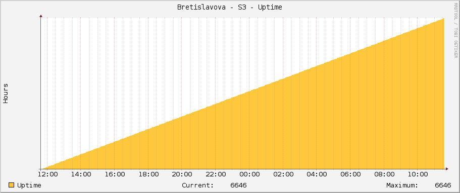 Bretislavova - S3 - Uptime