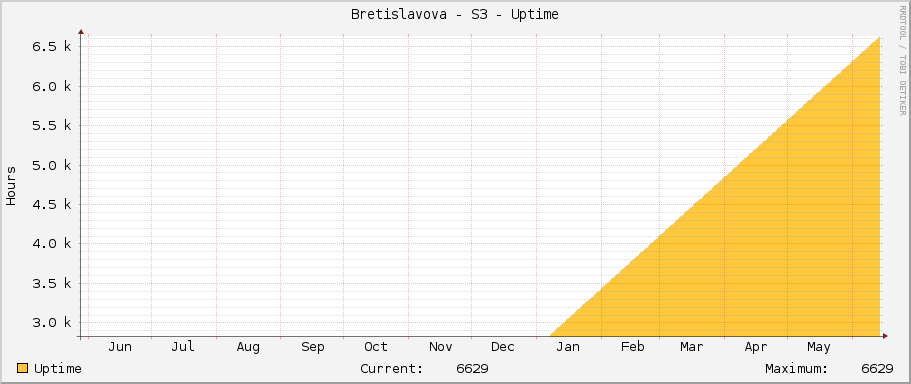 Bretislavova - S3 - Uptime