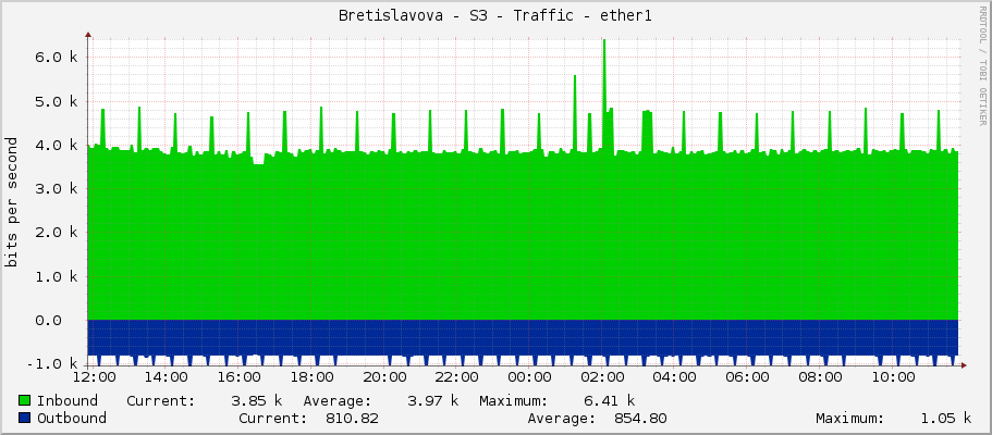 Bretislavova - S3 - Traffic - ether1