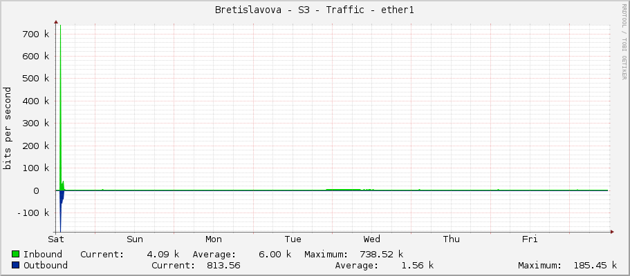 Bretislavova - S3 - Traffic - ether1