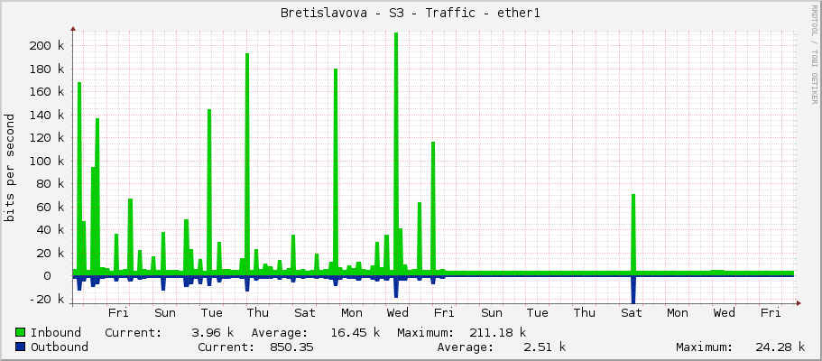 Bretislavova - S3 - Traffic - ether1