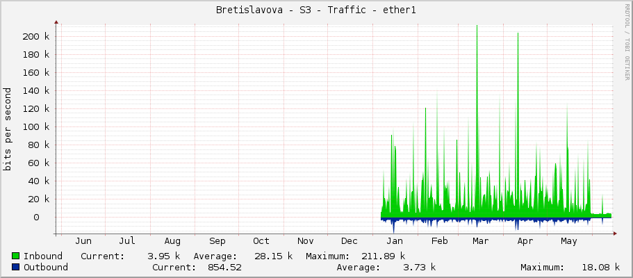 Bretislavova - S3 - Traffic - ether1