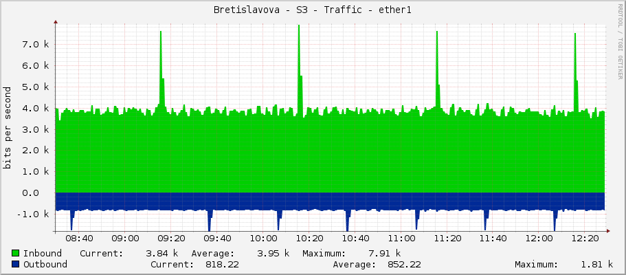 Bretislavova - S3 - Traffic - ether1