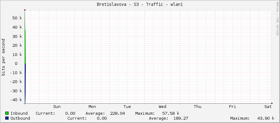 Bretislavova - S3 - Traffic - wlan1