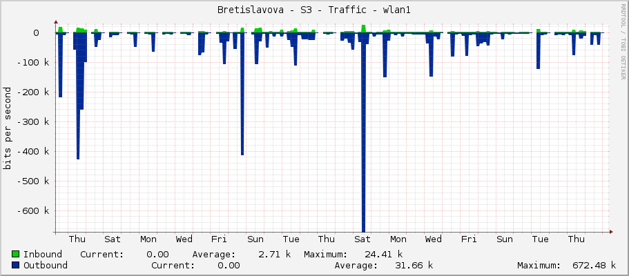 Bretislavova - S3 - Traffic - wlan1