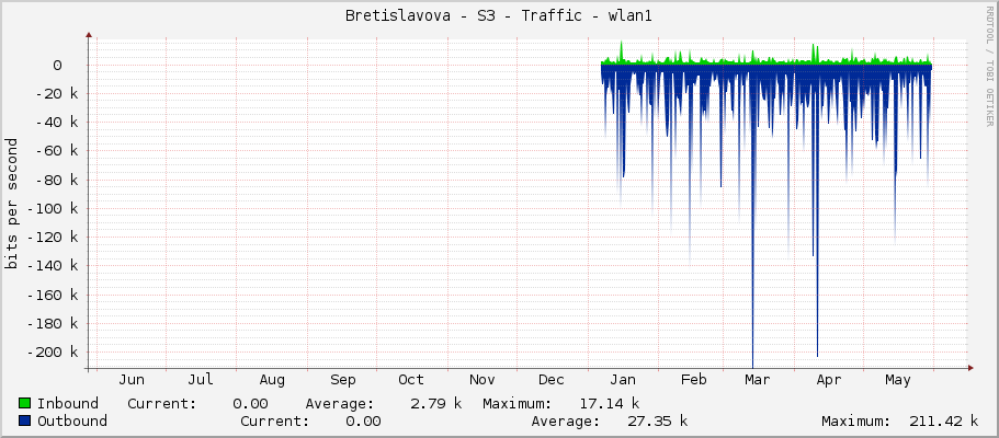 Bretislavova - S3 - Traffic - wlan1