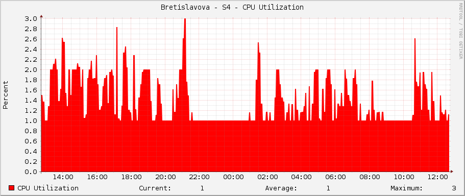 Bretislavova - S4 - CPU Utilization