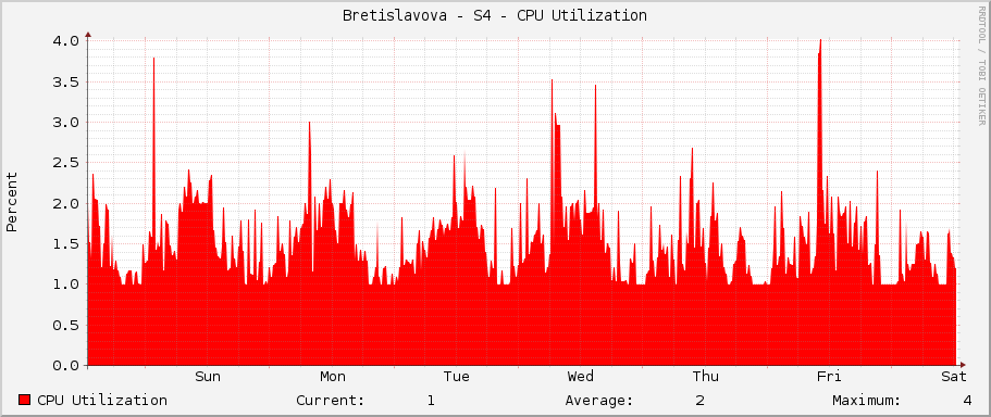 Bretislavova - S4 - CPU Utilization