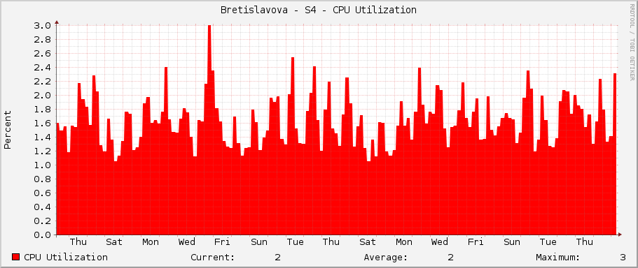 Bretislavova - S4 - CPU Utilization