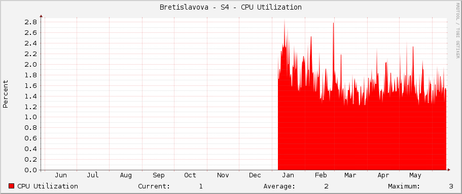 Bretislavova - S4 - CPU Utilization