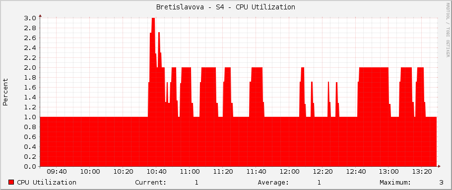 Bretislavova - S4 - CPU Utilization