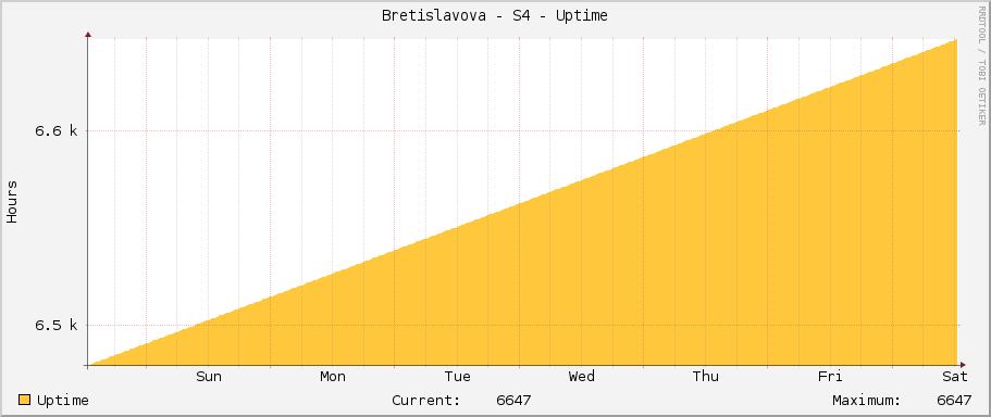 Bretislavova - S4 - Uptime