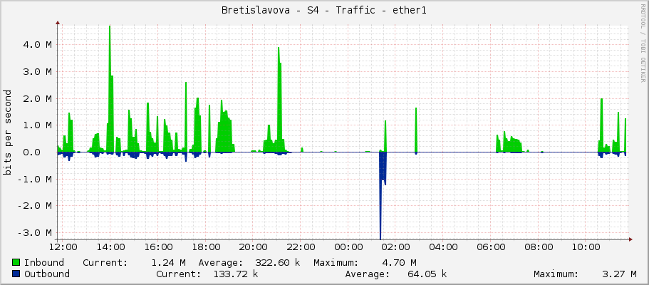 Bretislavova - S4 - Traffic - ether1