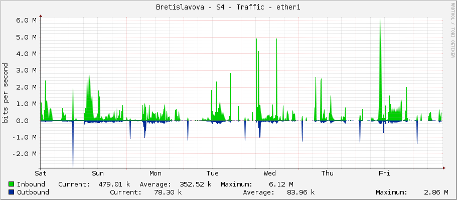 Bretislavova - S4 - Traffic - ether1