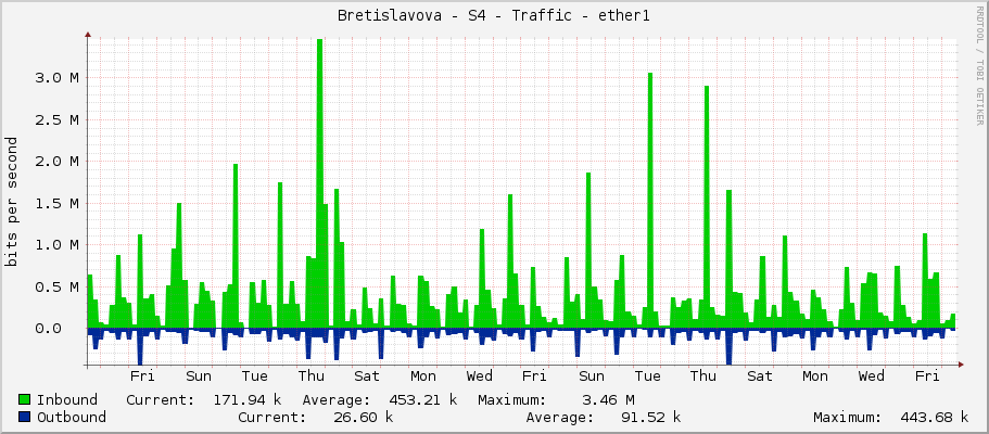 Bretislavova - S4 - Traffic - ether1