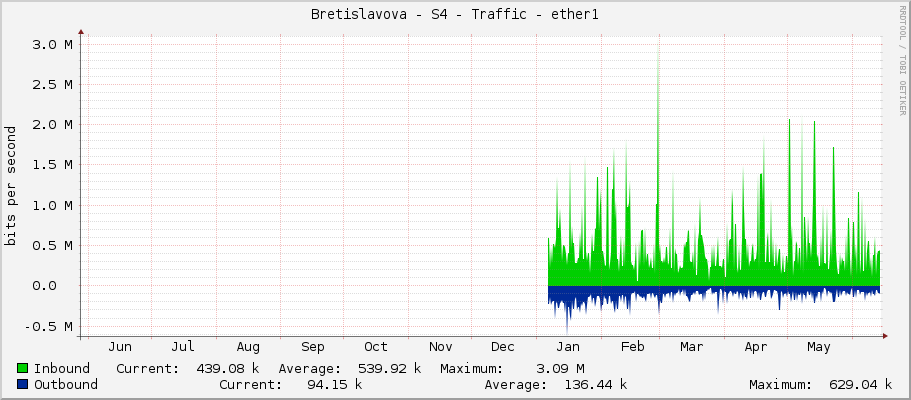 Bretislavova - S4 - Traffic - ether1