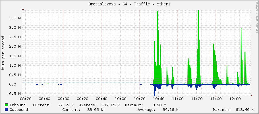 Bretislavova - S4 - Traffic - ether1