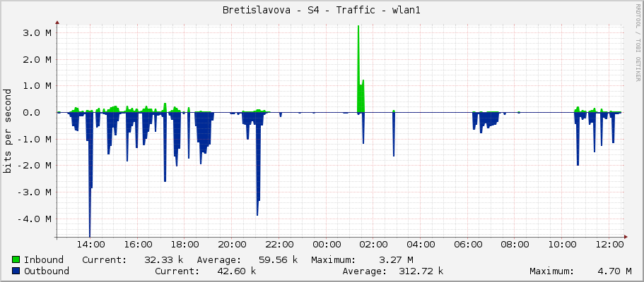 Bretislavova - S4 - Traffic - wlan1