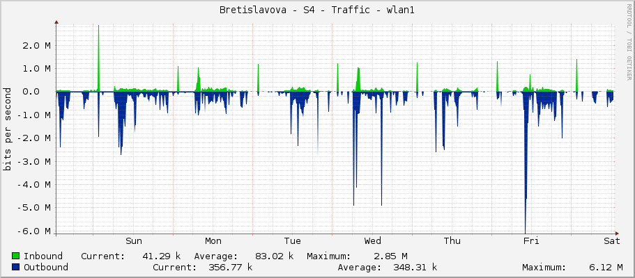 Bretislavova - S4 - Traffic - wlan1