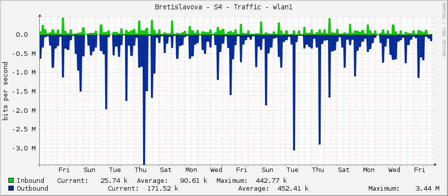 Bretislavova - S4 - Traffic - wlan1