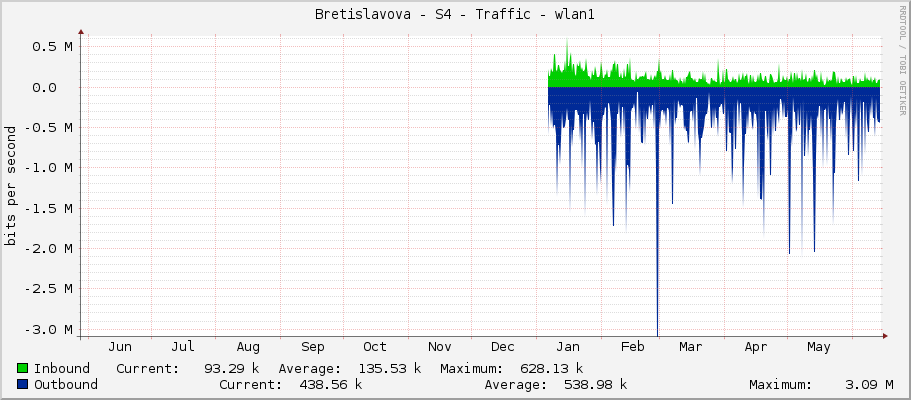 Bretislavova - S4 - Traffic - wlan1